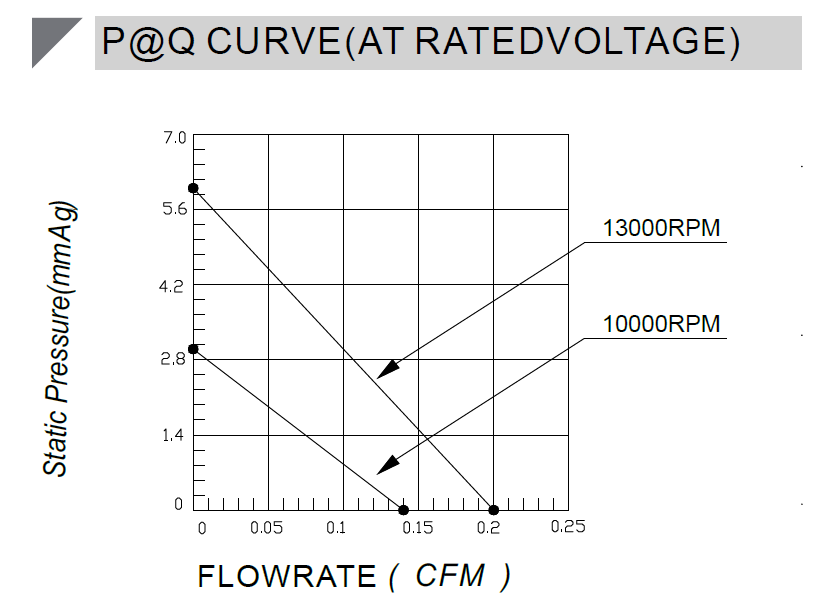 5V-Low-operating-voltage-Blower-BA1804L3.3X -PQ-curve .png